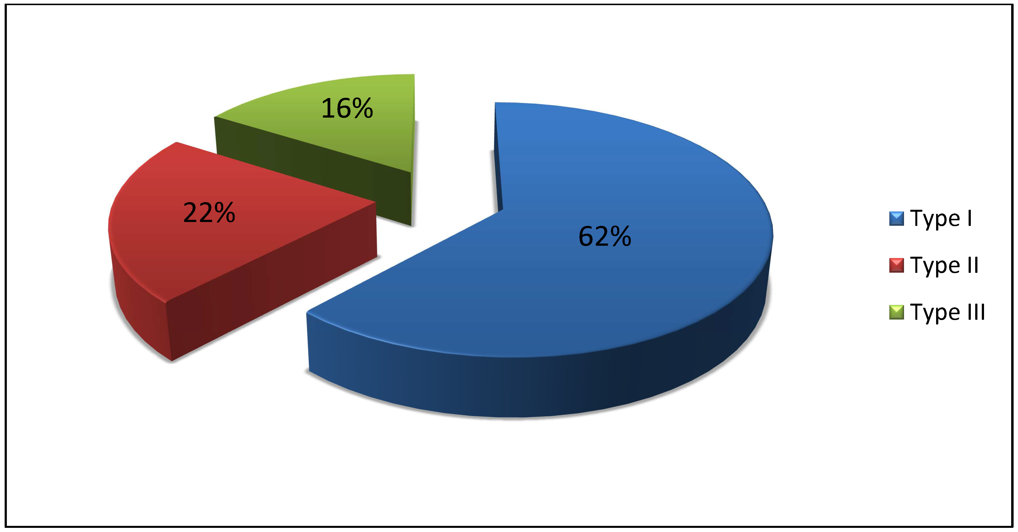 percentages